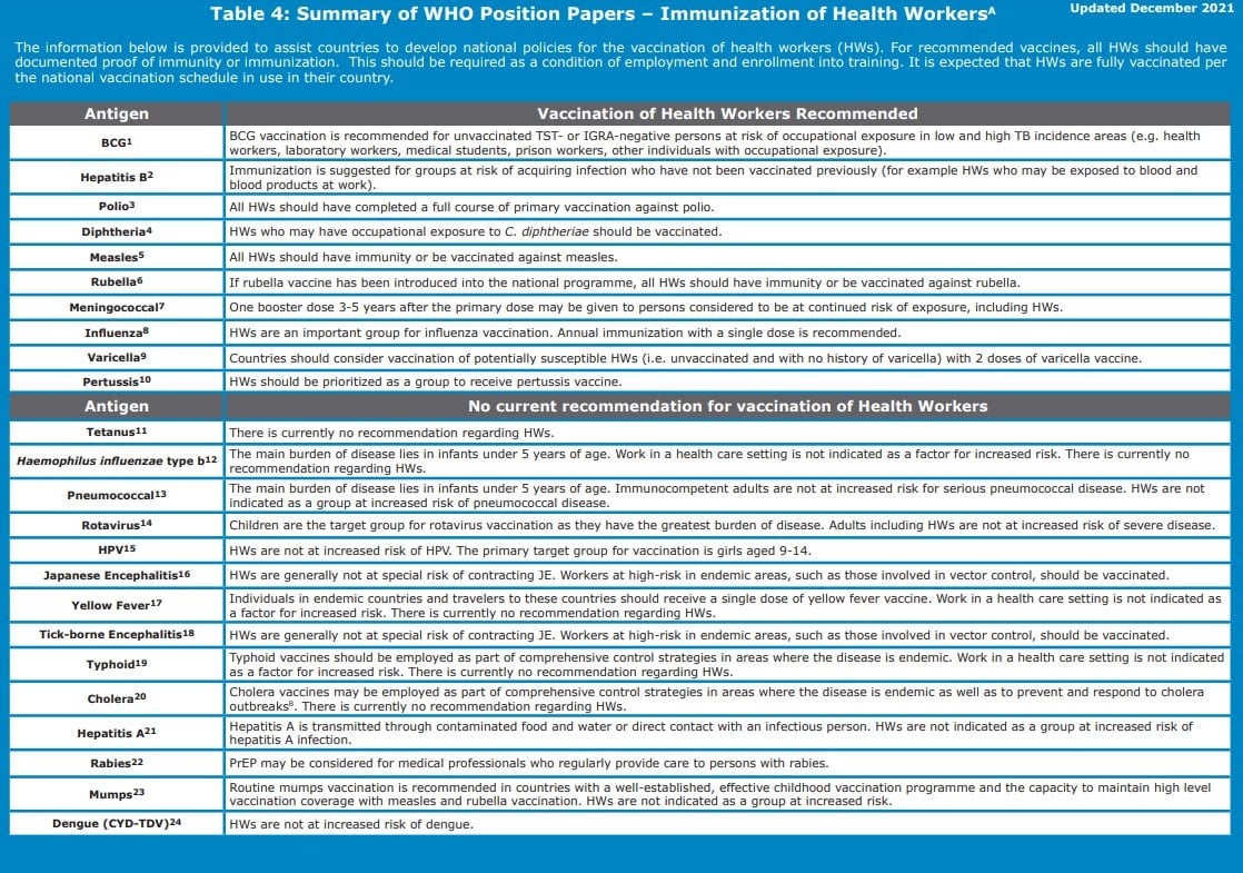 WHO recommendations for vaccination of health workers: Summary table